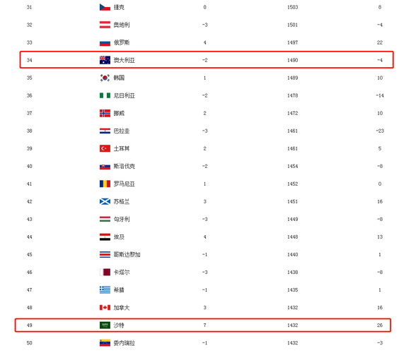 澳大利亚足球世界排名是多少？，揭秘澳大利亚足球在世界的地位  第1张