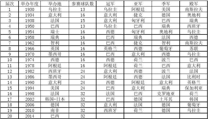 历届世界杯四强球队，回顾历届世界杯四强球队的辉煌战绩  第1张