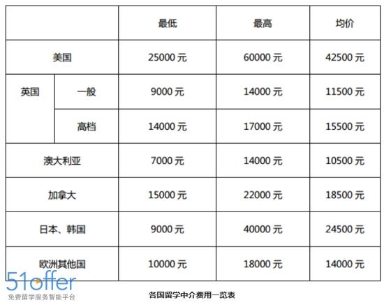 意大利留学中介费，如何选择靠谱的留学中介  第1张