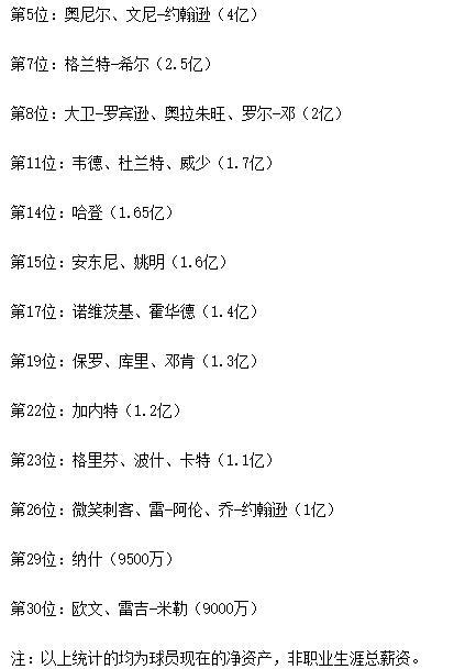 体育明星收入排行榜20121，揭晓明星们的财富来源  第2张