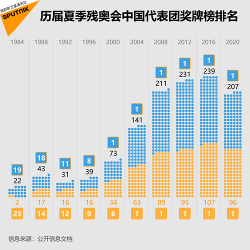 16届残奥会奖牌榜排名，各国代表团奖牌榜分析  第1张