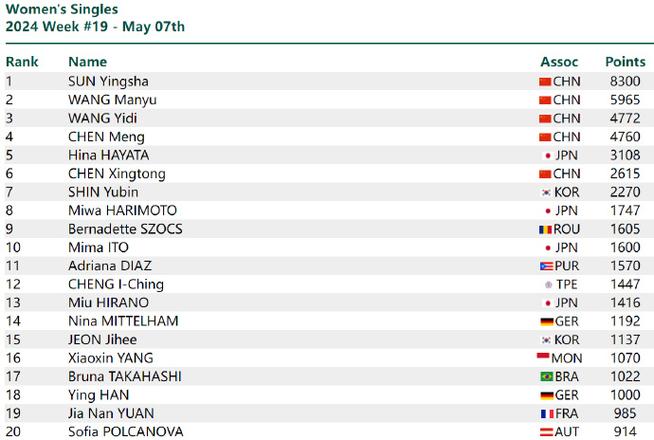 乒乓球男单排名最新，全球最新排名榜单  第2张