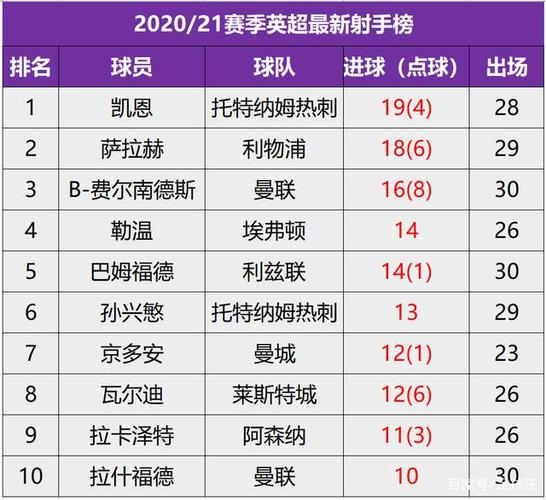 2021英超进球榜球员排名揭晓，谁是本赛季最佳射手？  第1张