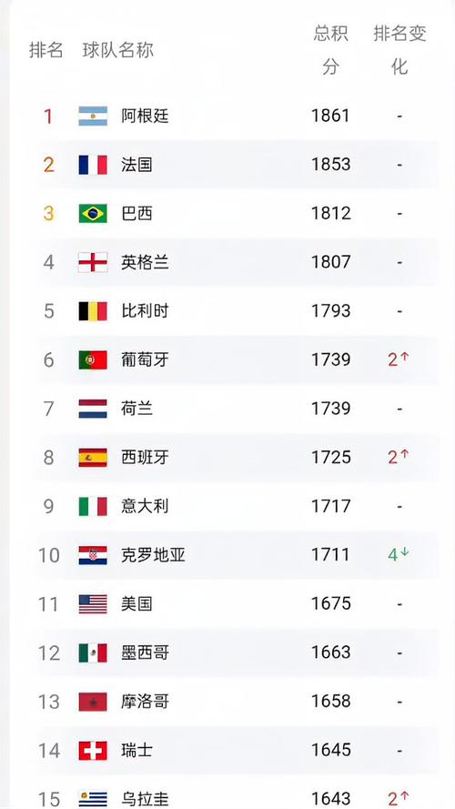 fifa今年最新世界排名，揭晓世界足球排名  第1张