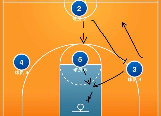 篮球半场4v4必备基本战术，让你在球场上游刃有余  第2张