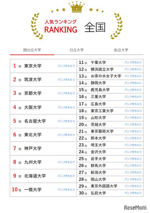 日本大学排名前十名，2021年最新排名  第2张