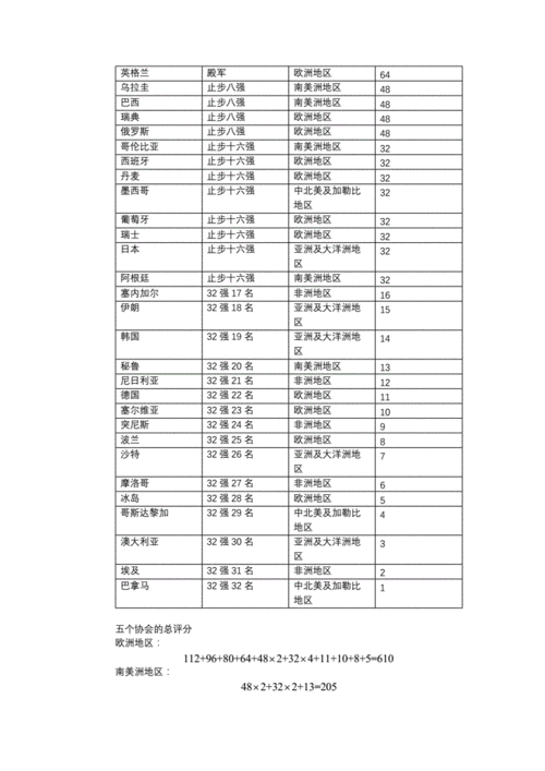 世界杯48支球队名额分配方法公布，各大洲都有哪些有望参赛？  第1张