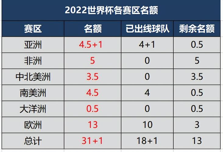 世界杯48支球队名额分配方法公布，各大洲都有哪些有望参赛？  第2张