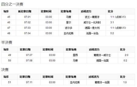 2004年欧洲杯全部比分盘点，历史上的这场比赛你一定不能错过  第1张