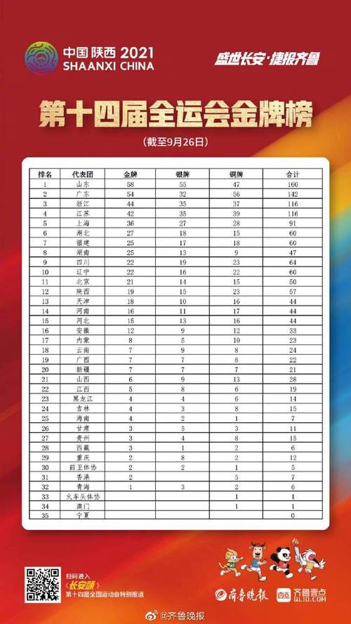 全运会奖牌榜排名榜出炉哪些省份成为最大赢家？  第2张