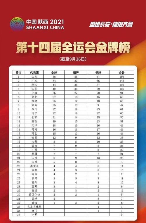 全运会奖牌榜排名榜出炉哪些省份成为最大赢家？  第1张