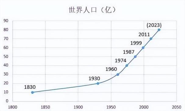 世界人口排名2021最新排名，全球人口变化趋势分析  第1张