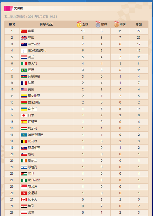 2021年9月5日残奥会金牌榜，各国选手斩获金牌情况  第1张