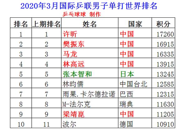 世界乒乓球男子单打排名，最新排名及选手介绍  第2张