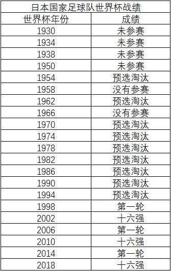 日本足球队在历届世界杯中进过几次16强？  第2张