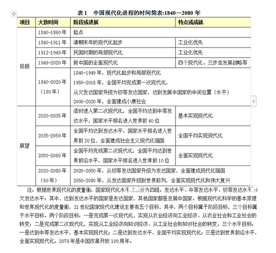 2020年到哪年基本实现现代化，介绍我国现代化建设的时间节点  第1张