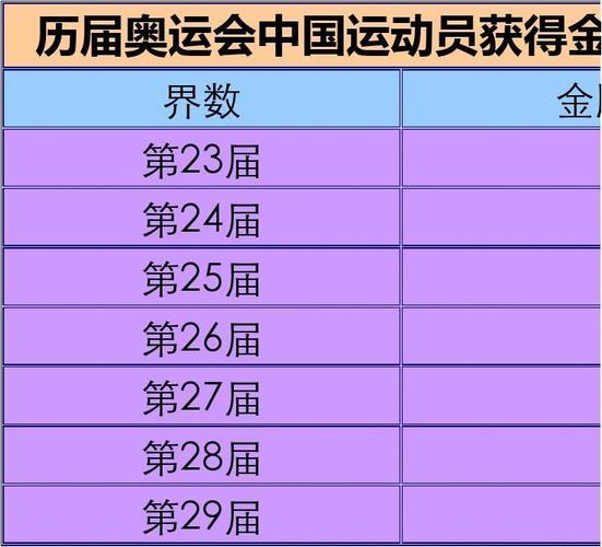 2008年中国金牌总数，回顾历届奥运会中国取得的金牌数量  第2张