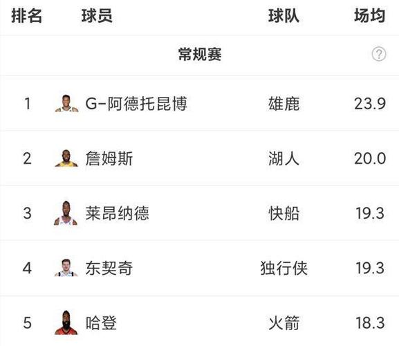 2019年nba全明星名单排名，各队球入选情况  第2张