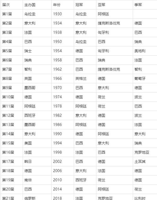 世界杯2018冠军亚军季军，回顾历届世界杯冠亚季军得主  第2张