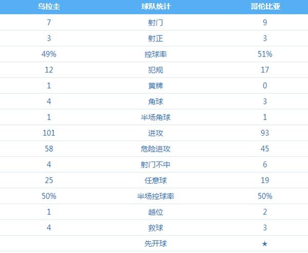 乌拉圭vs哥伦比亚比分结果，比赛实况及赛后分析  第1张