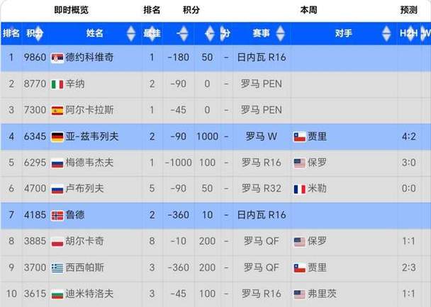 ATP冠军排名，全球男子网球最权威排名  第2张