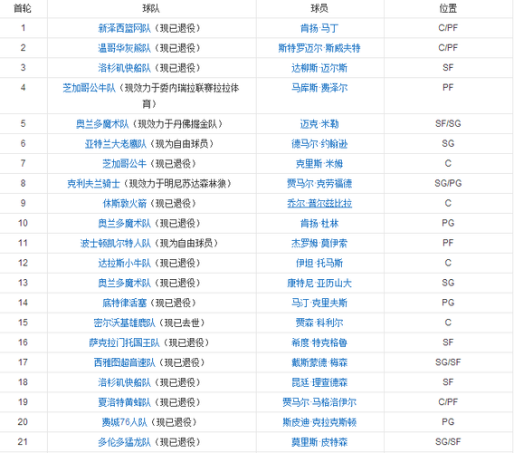 2015选秀大会顺位，每个球队的选秀情况详解  第2张