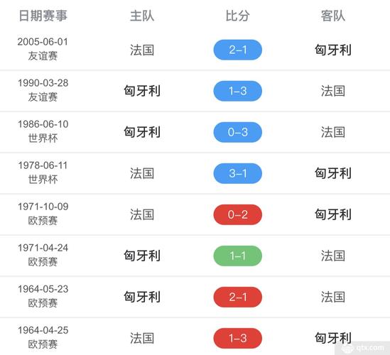 法国与匈牙利的比分是多少？  第1张