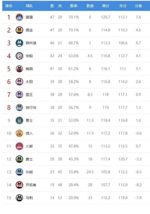 2022NBA西部排名榜，最新战绩、球队分析和预测  第2张