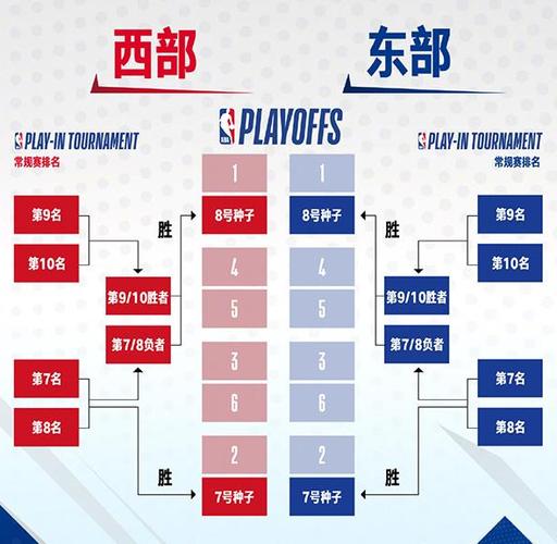 附加赛nba规则打几场，详解nba附加赛的比赛规则  第1张