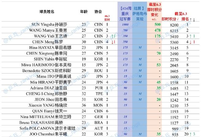 wtt冠军赛积分排名，最新wtt冠军赛积分榜  第2张