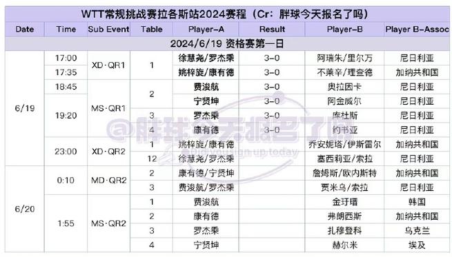 2022wtt乒乓球决赛，最新赛程和比赛结果  第2张