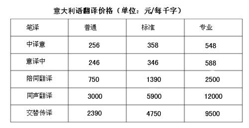 意大利语翻译价格谁能报个价，了解翻译行业的价格体系  第1张