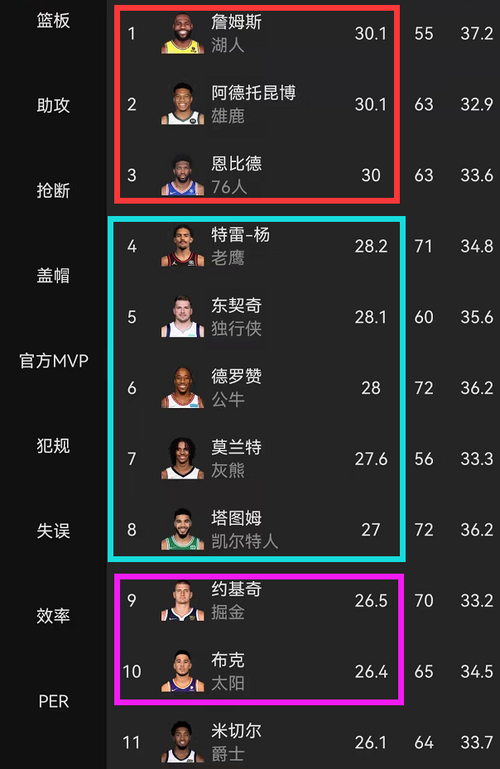 新赛季nba个人得分榜，球员得分排名及数据分析  第1张