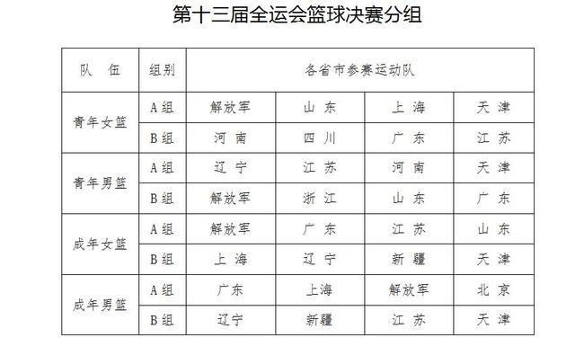 全运会男篮预赛分组公布，各组实力分析  第1张