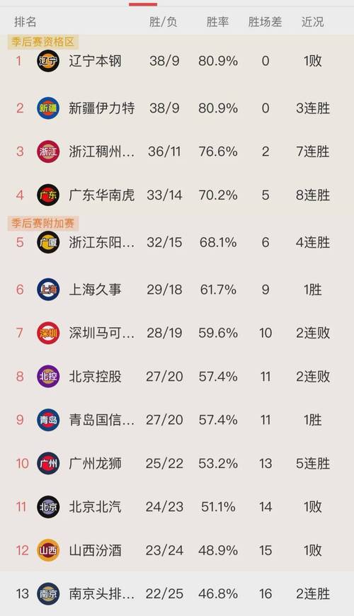 cba排名最新排名积江苏，江苏队在最新cba积榜上排名如何  第1张