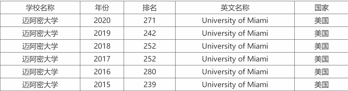 迈阿密大学世界排名，了解迈阿密大学在全球高校排名中的表现  第1张