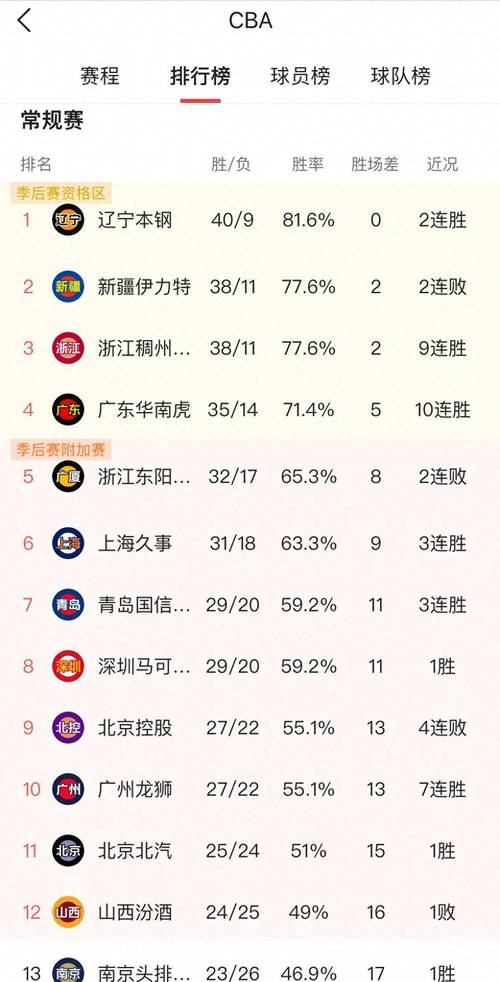 2019一2020cba排名，最新cba联赛球队排名  第2张