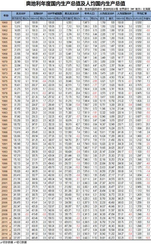 奥地利人均GDP，了解奥地利经济发展水平  第1张