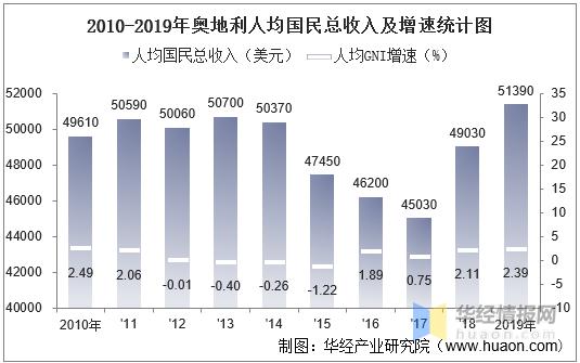 奥地利人均GDP，了解奥地利经济发展水平  第2张