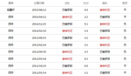 塞维利亚vs巴萨历史比分，回顾两队历史交锋纪录  第1张