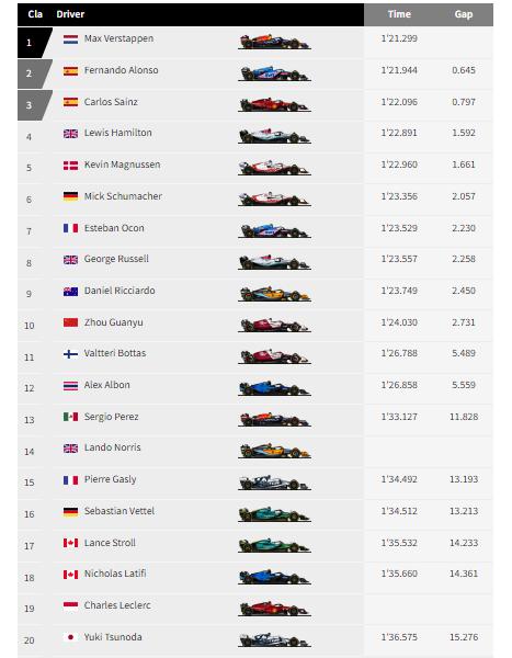 2021F1最新车手积排名，领先者和落后者析  第1张