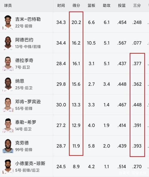 2021赛季nba数据统计，掌握最新的球员与球队数据  第2张