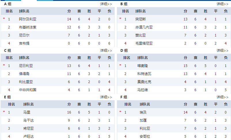非洲世界杯预选赛排名，最新排名及分析  第2张