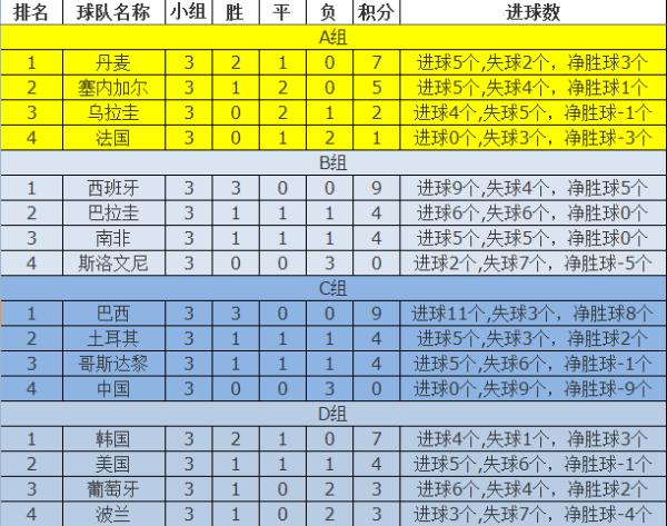 02世界杯排名情况，各国队伍排名及比赛结果概述  第1张