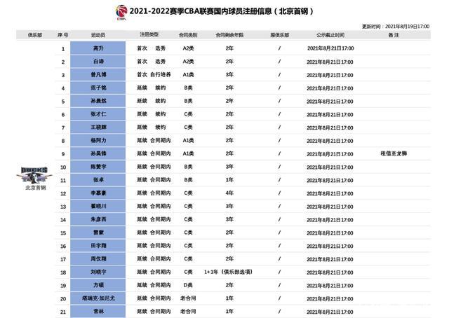 北京首钢女篮队员名单公布，谁将成为新赛季的？  第2张