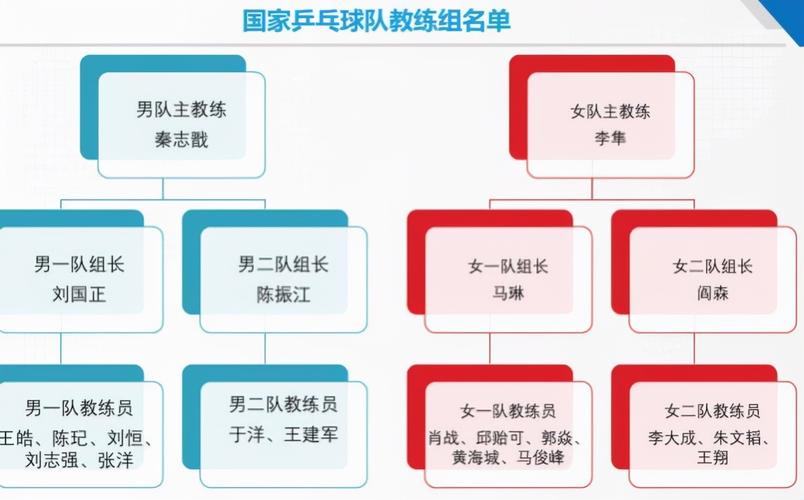 国乒主管教练名单，国乒最高层教练组织架构及人员名单  第1张