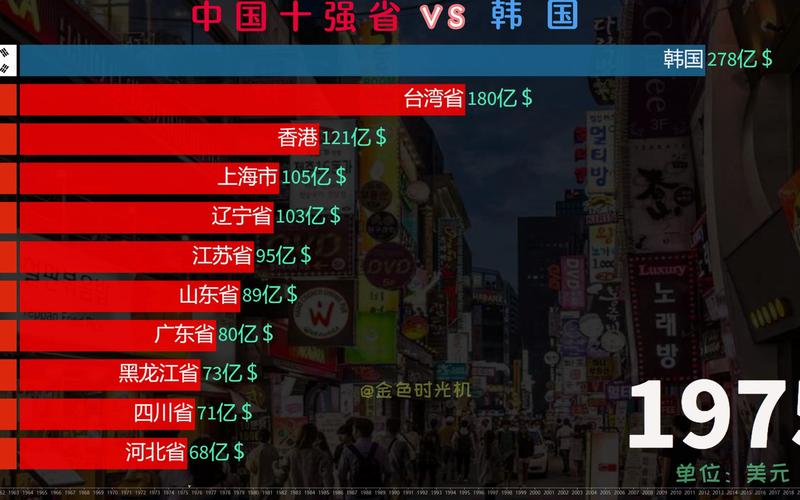 中国vs韩国数据，对比两国经济、文化、体育等方面数据  第2张