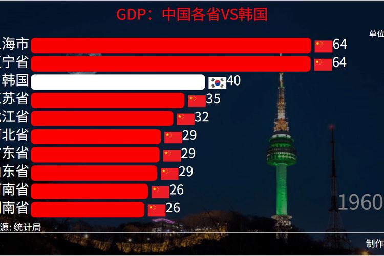 中国vs韩国数据，对比两国经济、文化、体育等方面数据  第1张