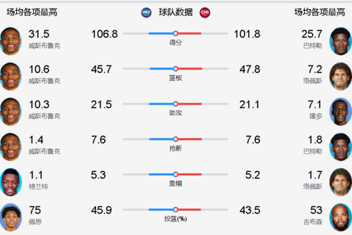 公牛vs雷霆大小分，赛前分析和预测  第1张