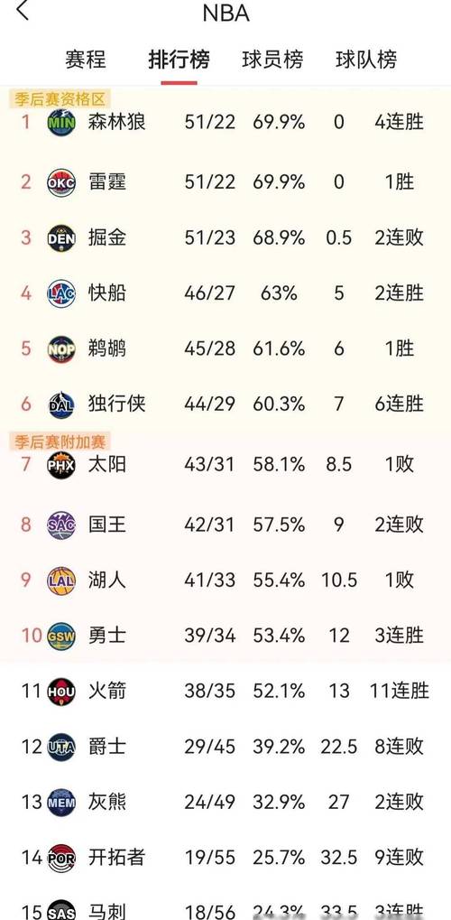 2019至2020NA赛季东西部排名，球队实力排名一览  第1张